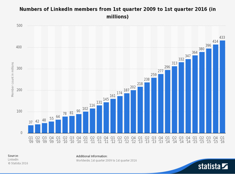 linkedin utenti 2016
