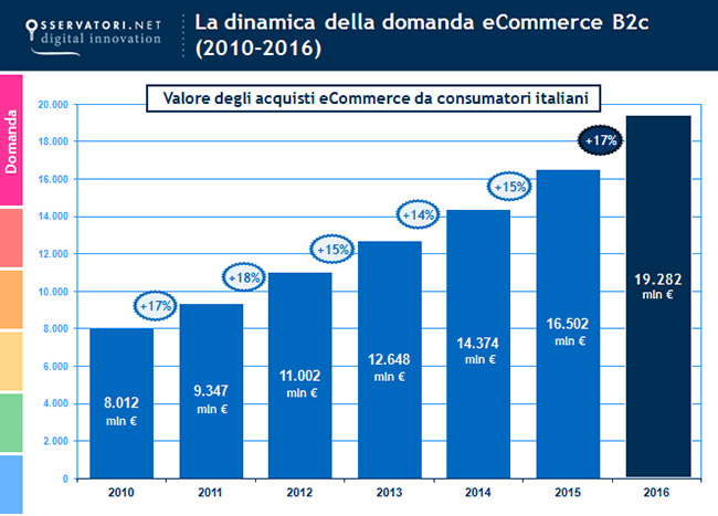 valore e-commerce italia 2016