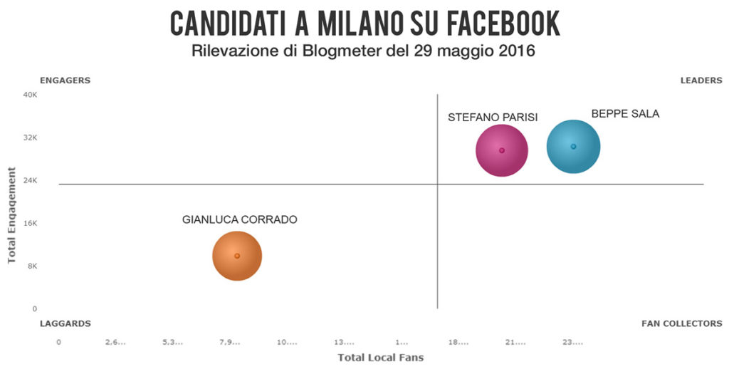 sindaci milano facebook twitter amministrative 2016