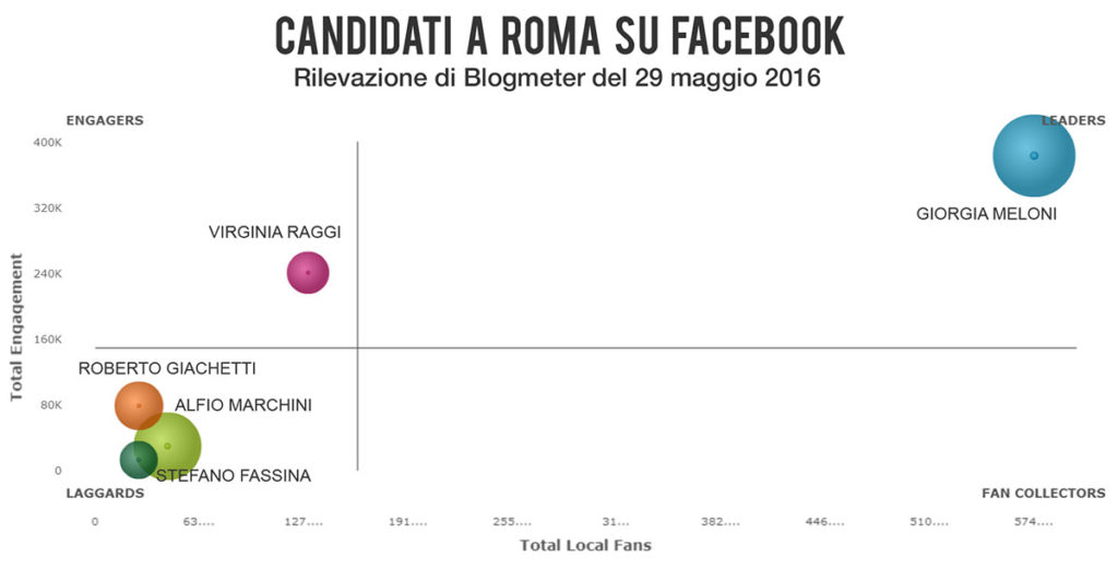 sindaci roma facebook twitter amministrative 2016