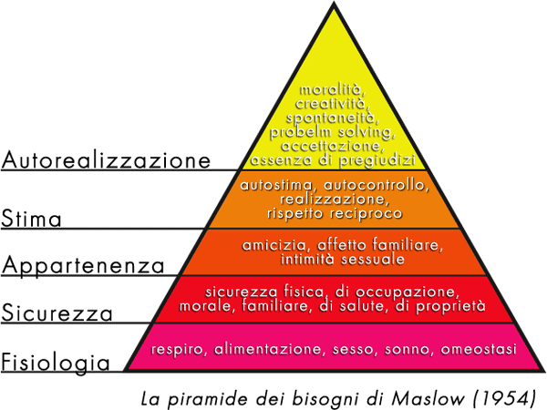 social recruiting piramide bisogni maslow