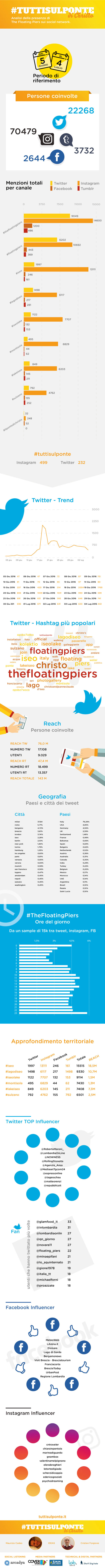 infografica tutti sul ponte the floating piers christo