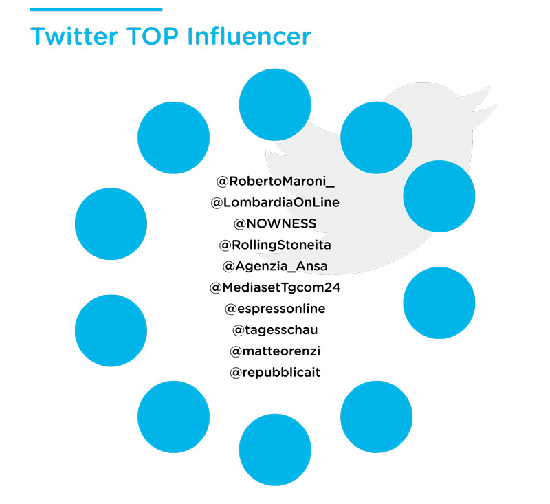 top influencer tutti sul ponte