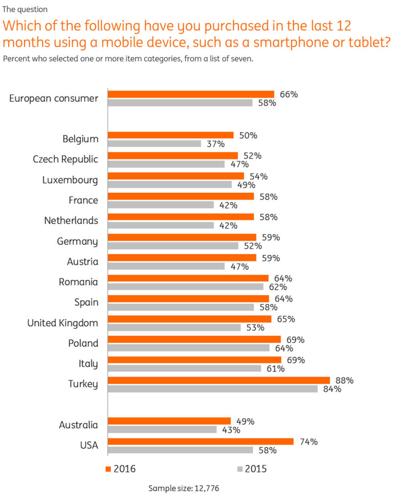 mobile commerce italia 2016