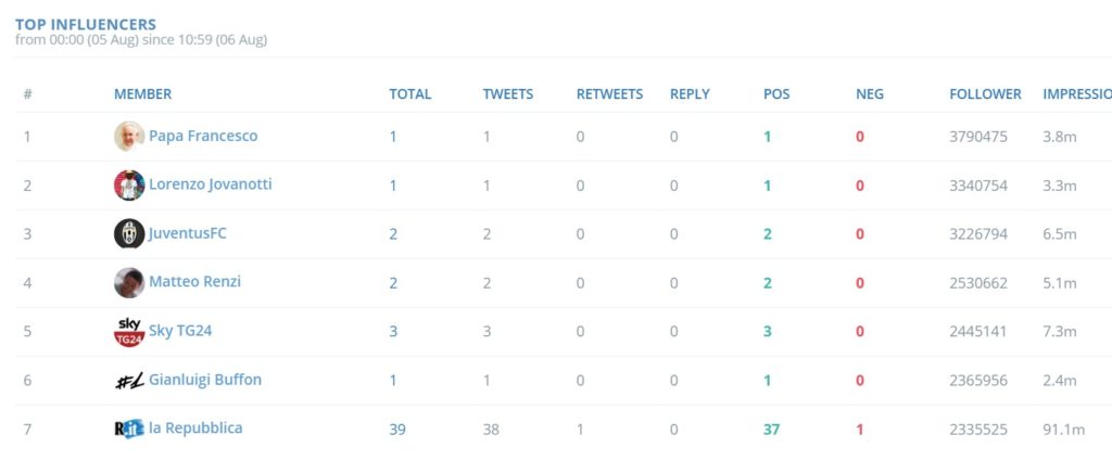 #rio2016 twitter influencers