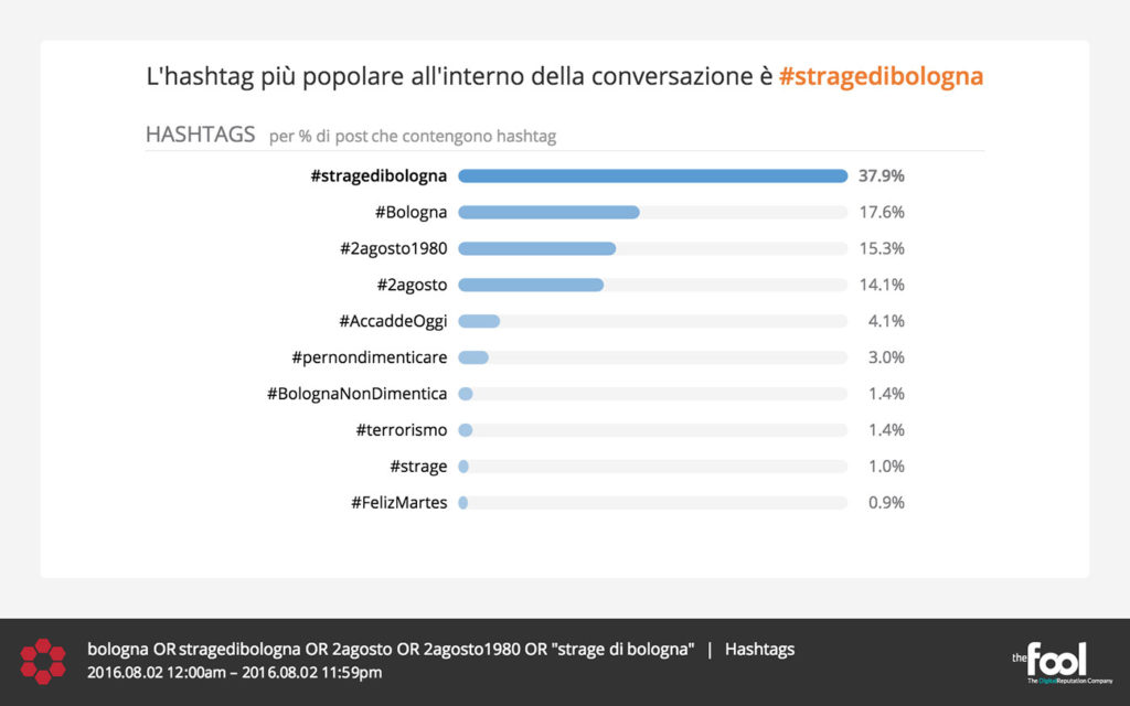strage di bologna social media hashtag