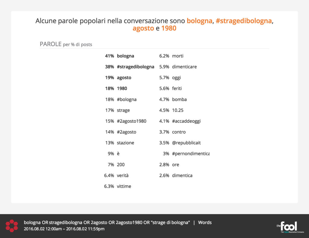 strage di bologna social media parole