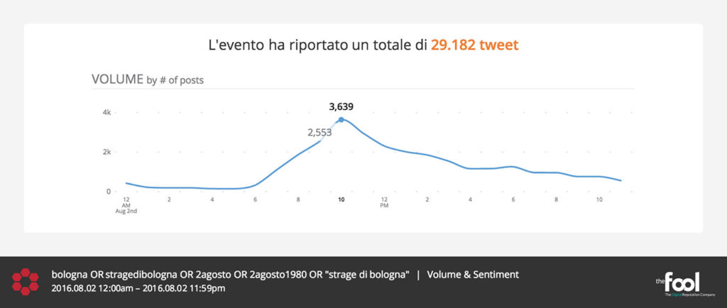 strage di bologna social media risultati