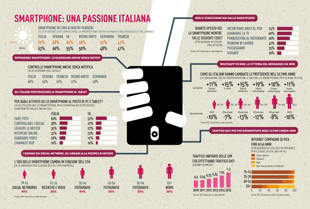italiani oggi rapporto coop 2016 smartphone