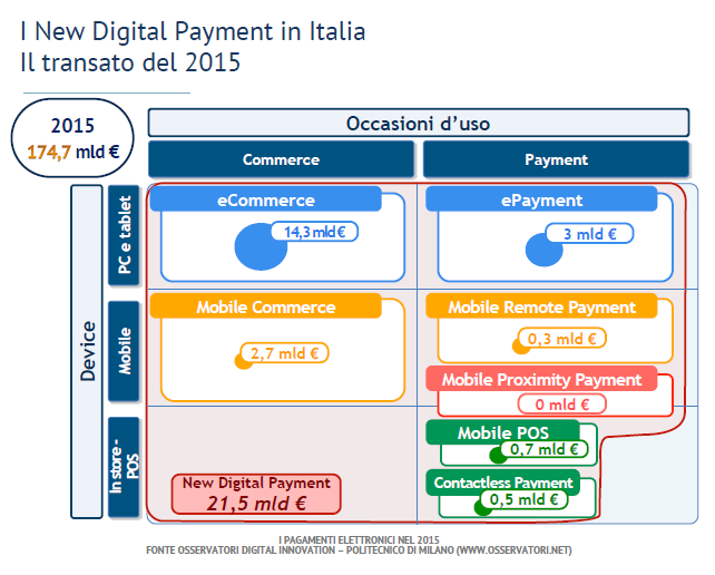 pagamenti digitali italia metodi uso