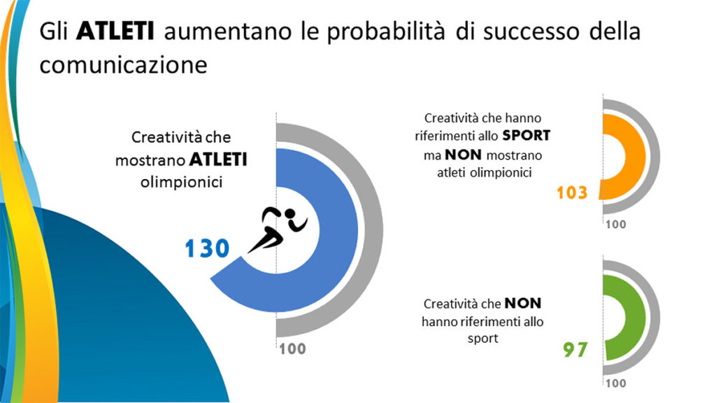 olympiads ipsos 2016 creatività