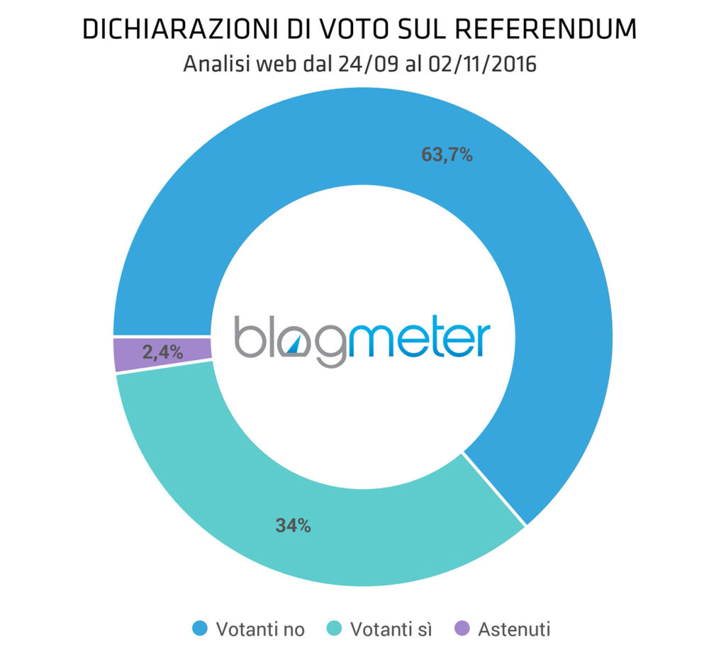 blogmeter referendum social media 2016