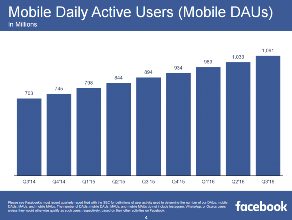 facebook utenti mobile q3 2016