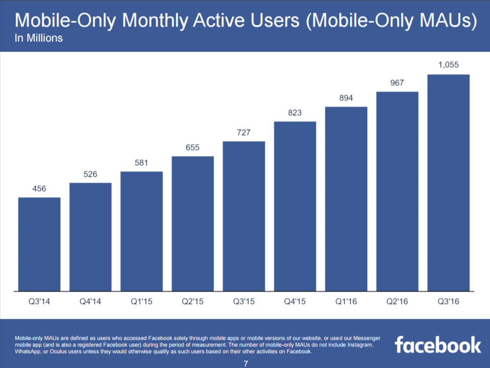 facebook utenti mobile q3 2016