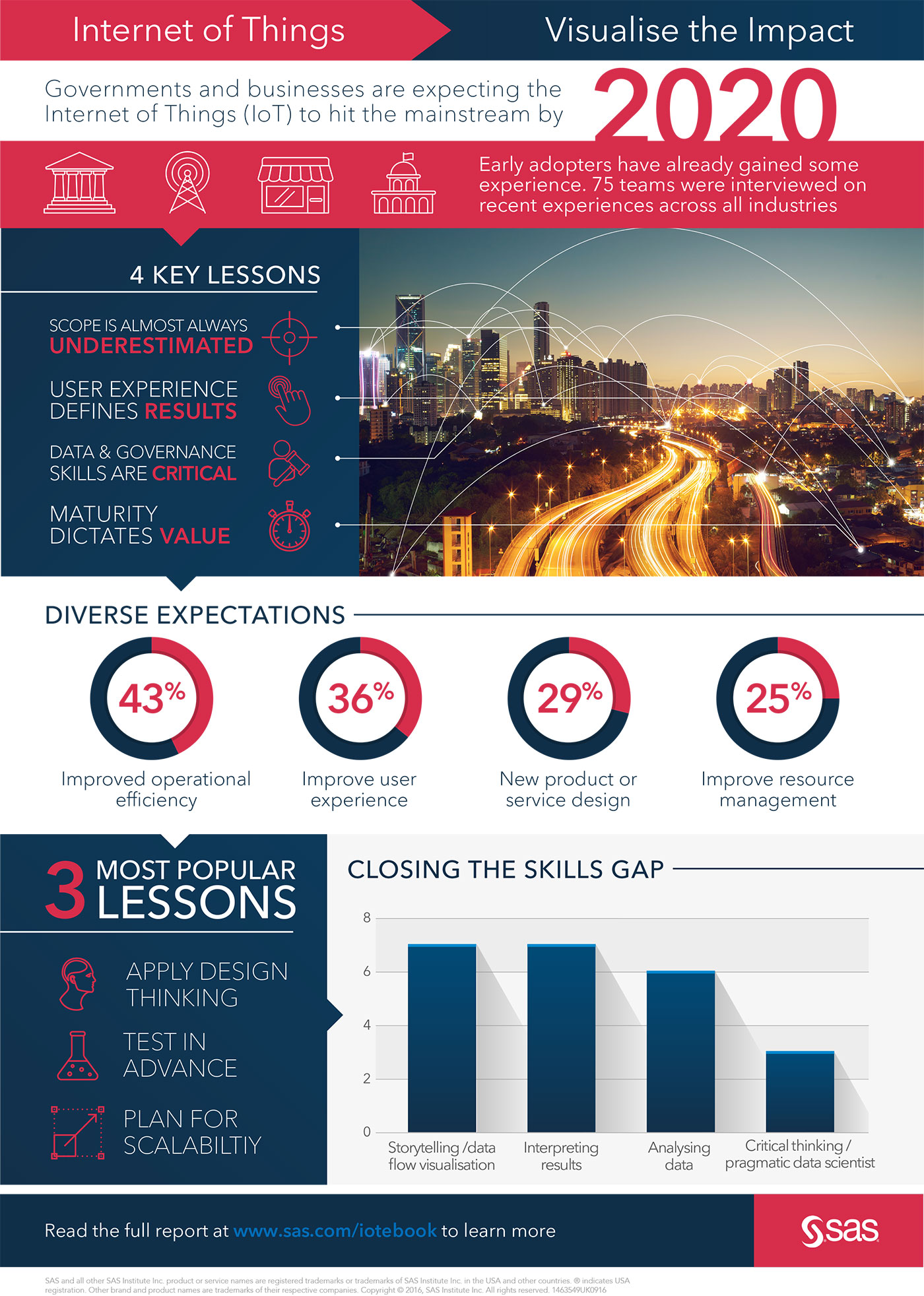 impatto iot infografica SAS 2016