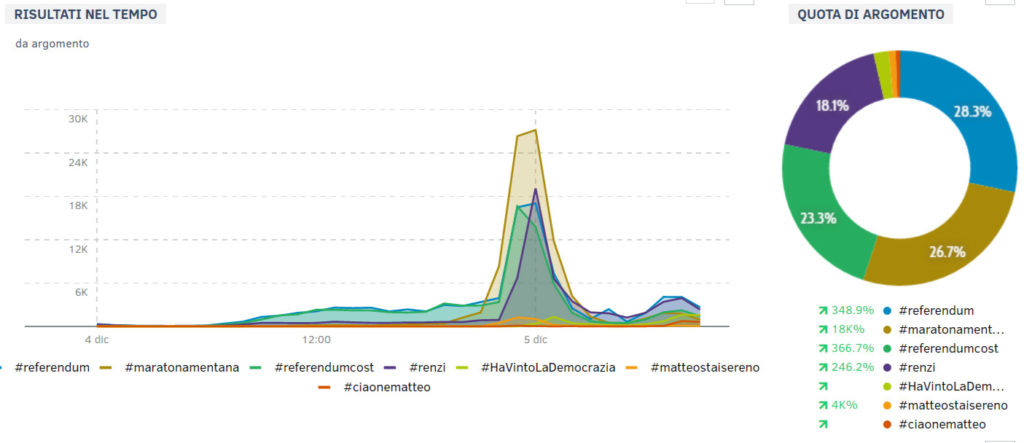 referendum dati social