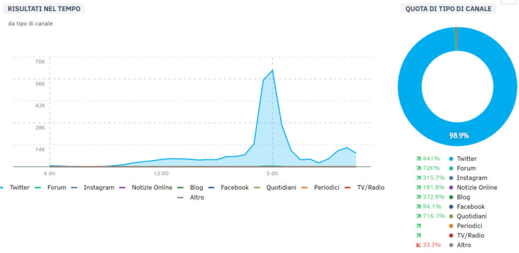 referendum dati social media