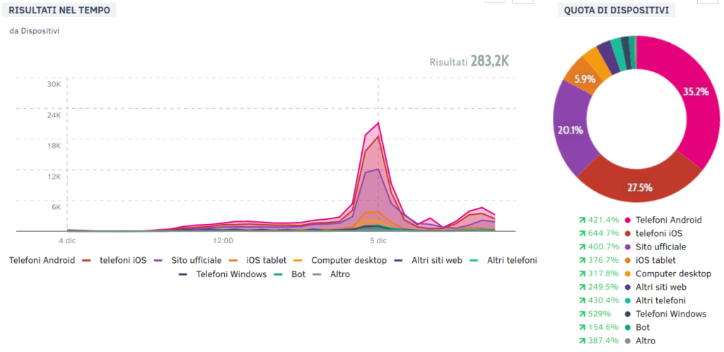 referendum dati social media mobile