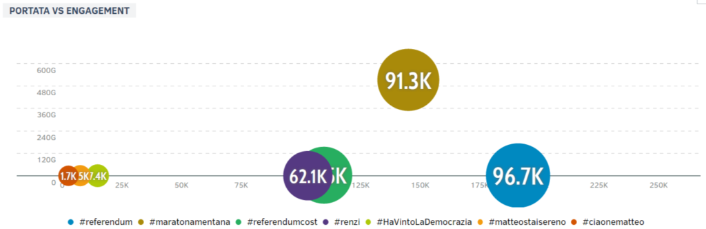 referendum dati social media coinvolgimento reach