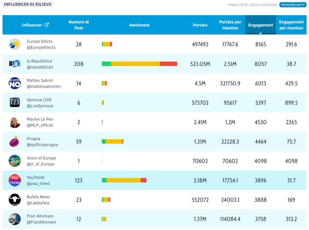 referendum dati social influencer twitter