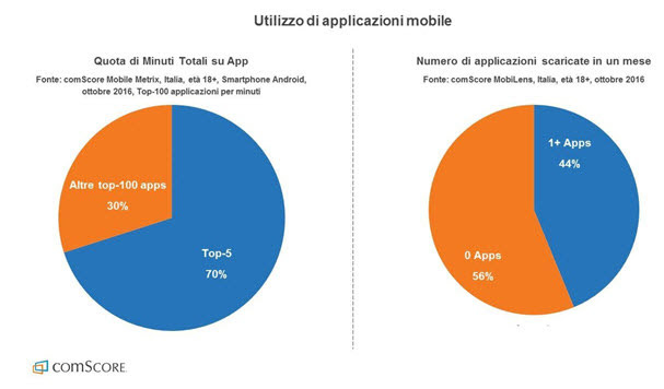 comscore applicazioni mobile italiani online