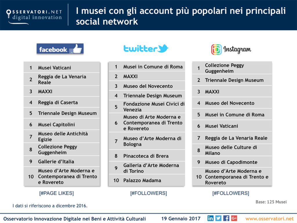 musei italiani social media 2016