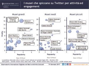 musei italiani social twitter 2016