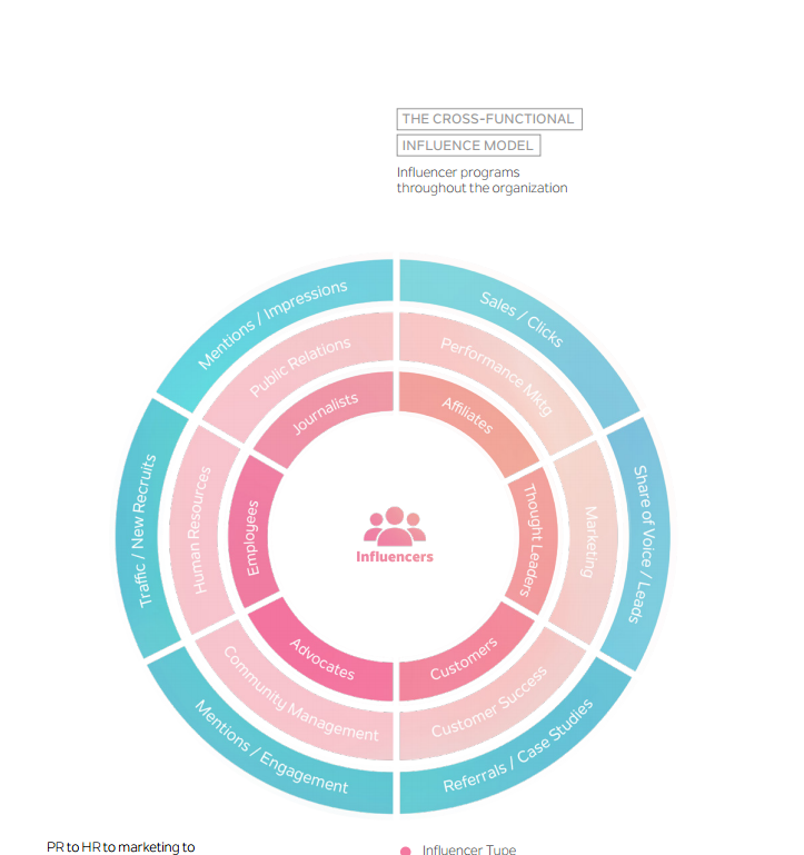 influencer marketing cross funzionale