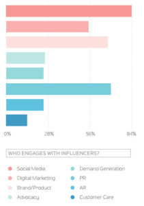 influencer marketing relazioni influence franzrusso.it 2017