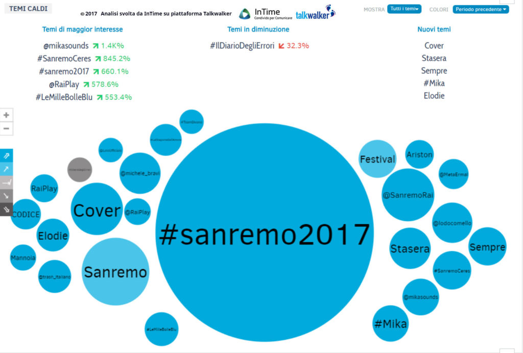 sanremo 2017 terza serata temi