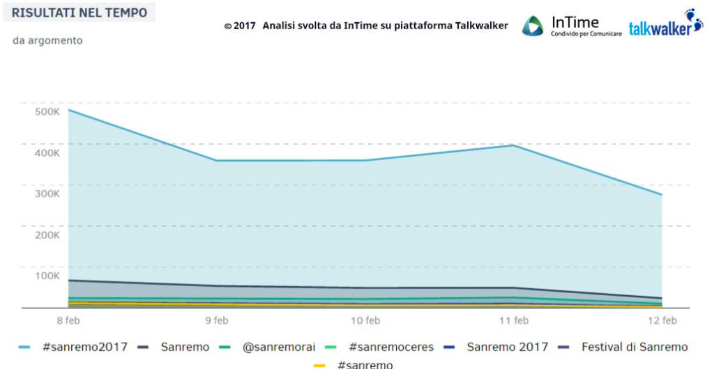 sanremo 2017 5 serate giorni tot