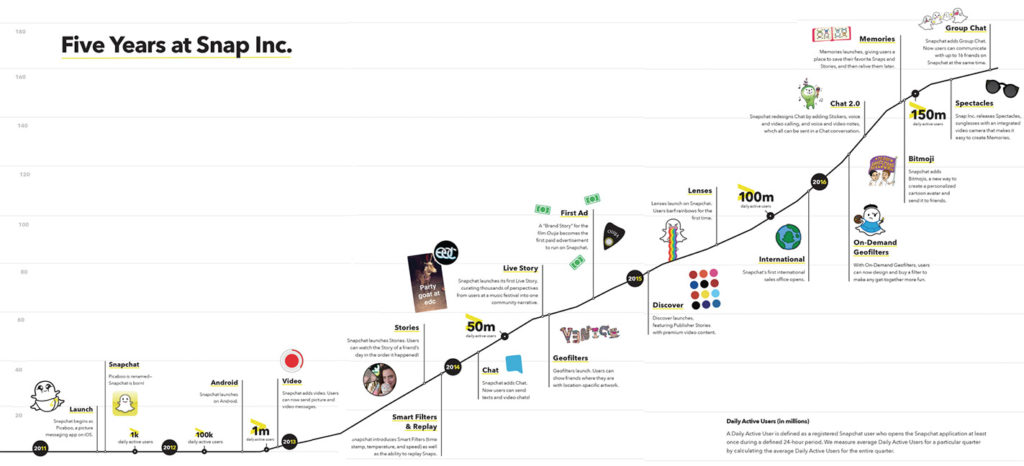 snapchat 5 anni ipo wall street