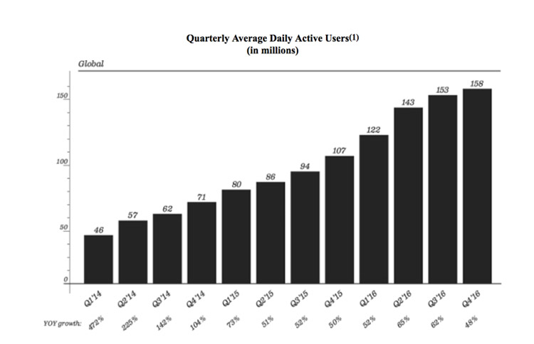 snapchat utenti ipo wall street