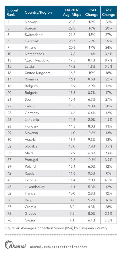 italia internet velocità 2016