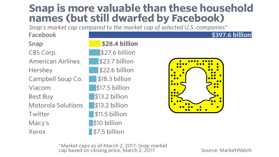 valore aziende socal media tech snapchat 2017 marzo