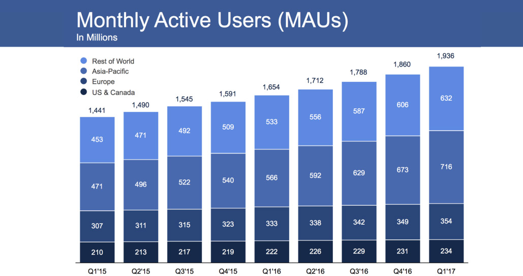 facebook 1-94 miliardi utenti 2017 franzrusso