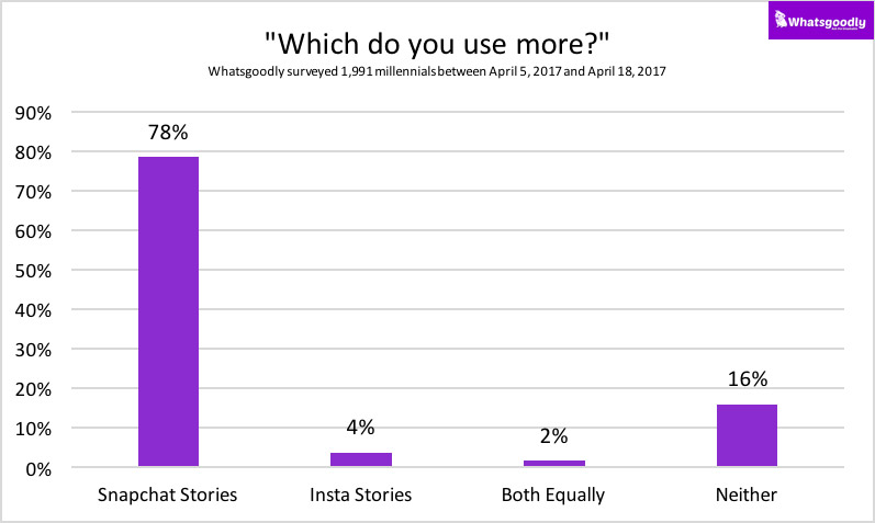 snapchat stories instargram stories millennials aprile 2017