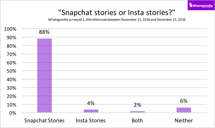 snapchat stories instargram stories millennials dicembre 2016