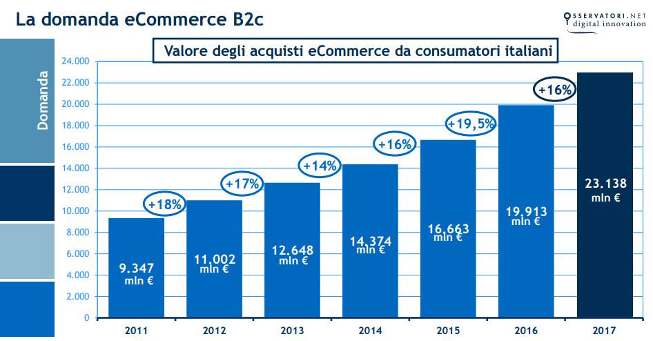 valore e-commerce italia 2017