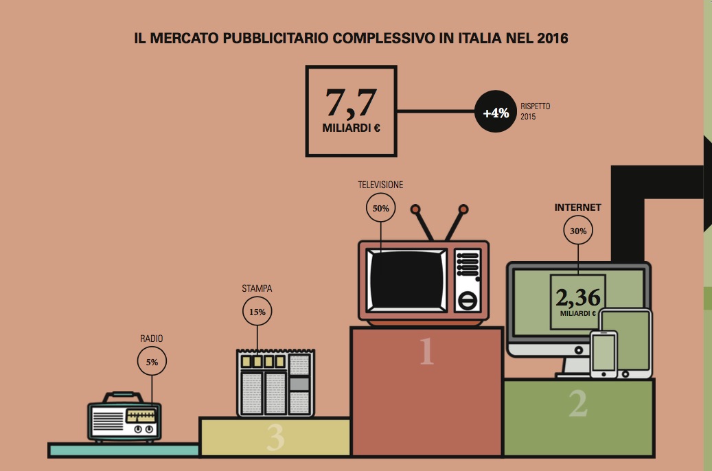 internet advertising italia