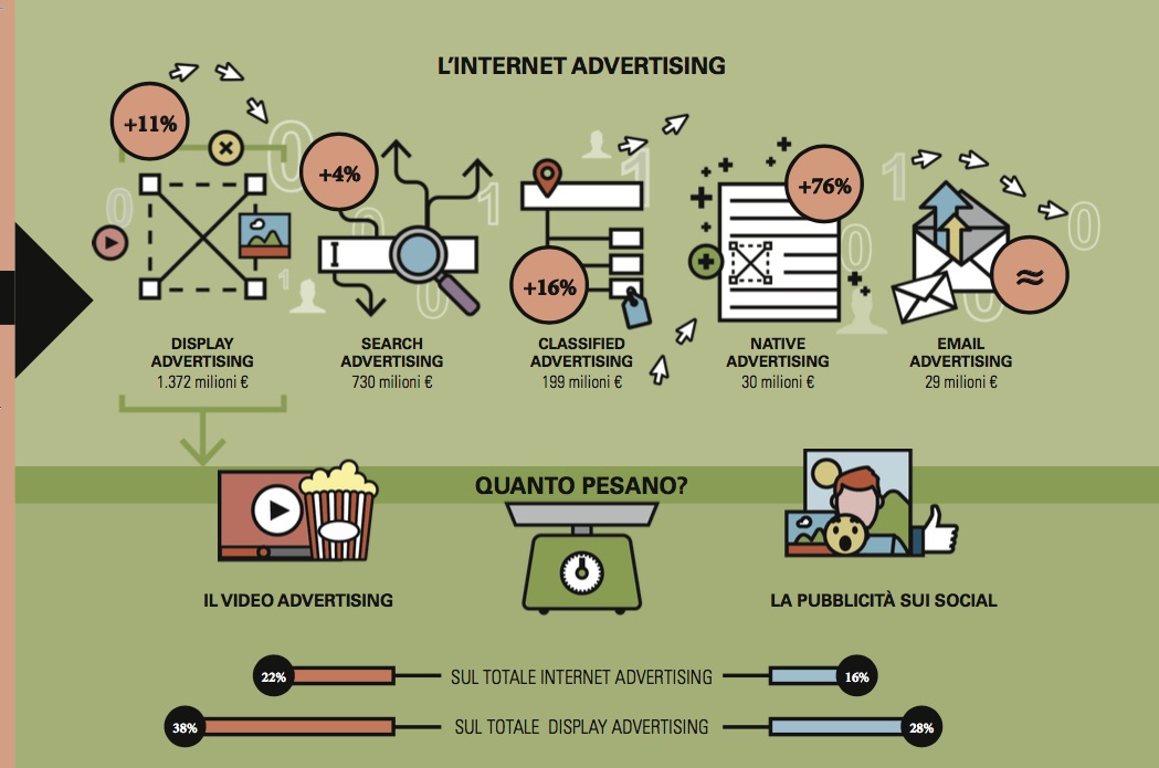 internet advertising italia video