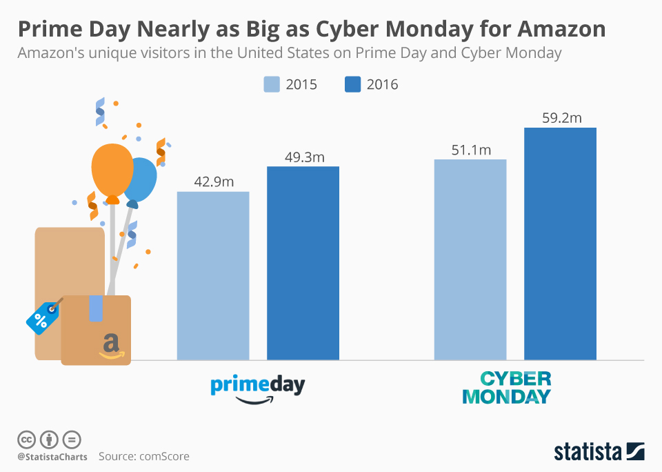amazon prime day vs cyber monday