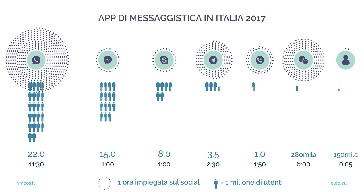 app messaggistica istantanea whatsapp telegram italia 2017