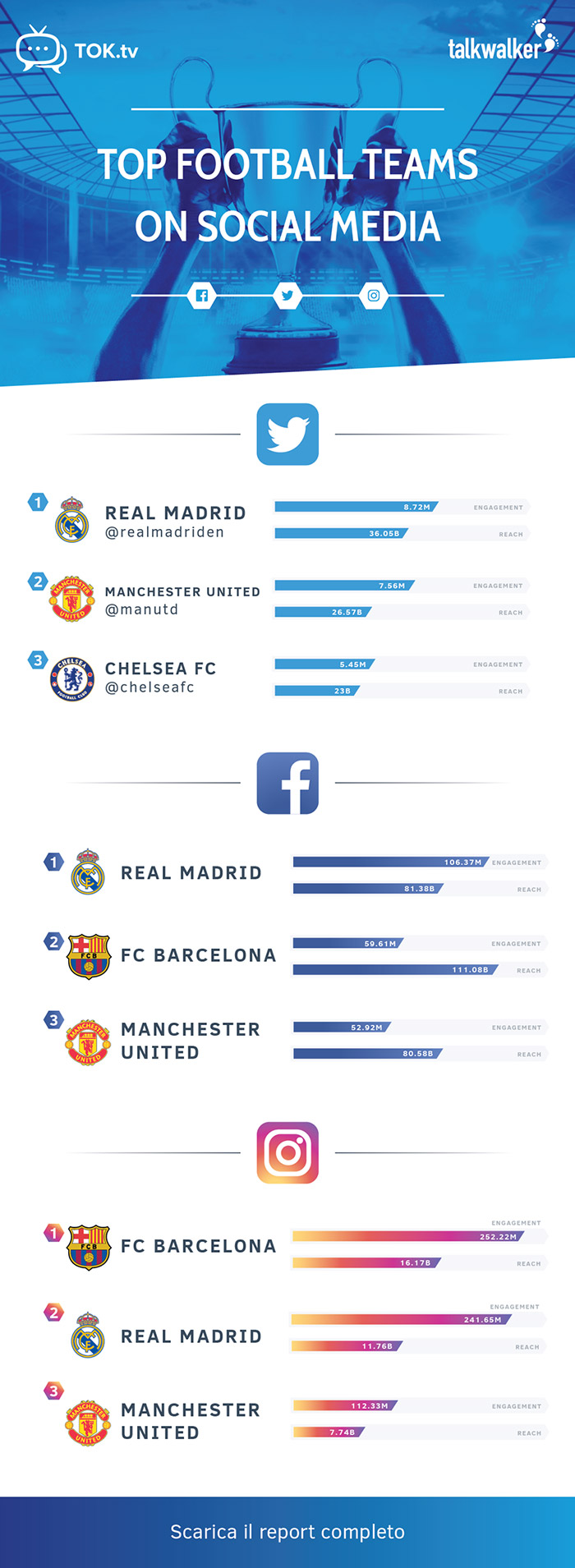 infografica calcio social media talkwalker tok.tv franzrusso.it 2017