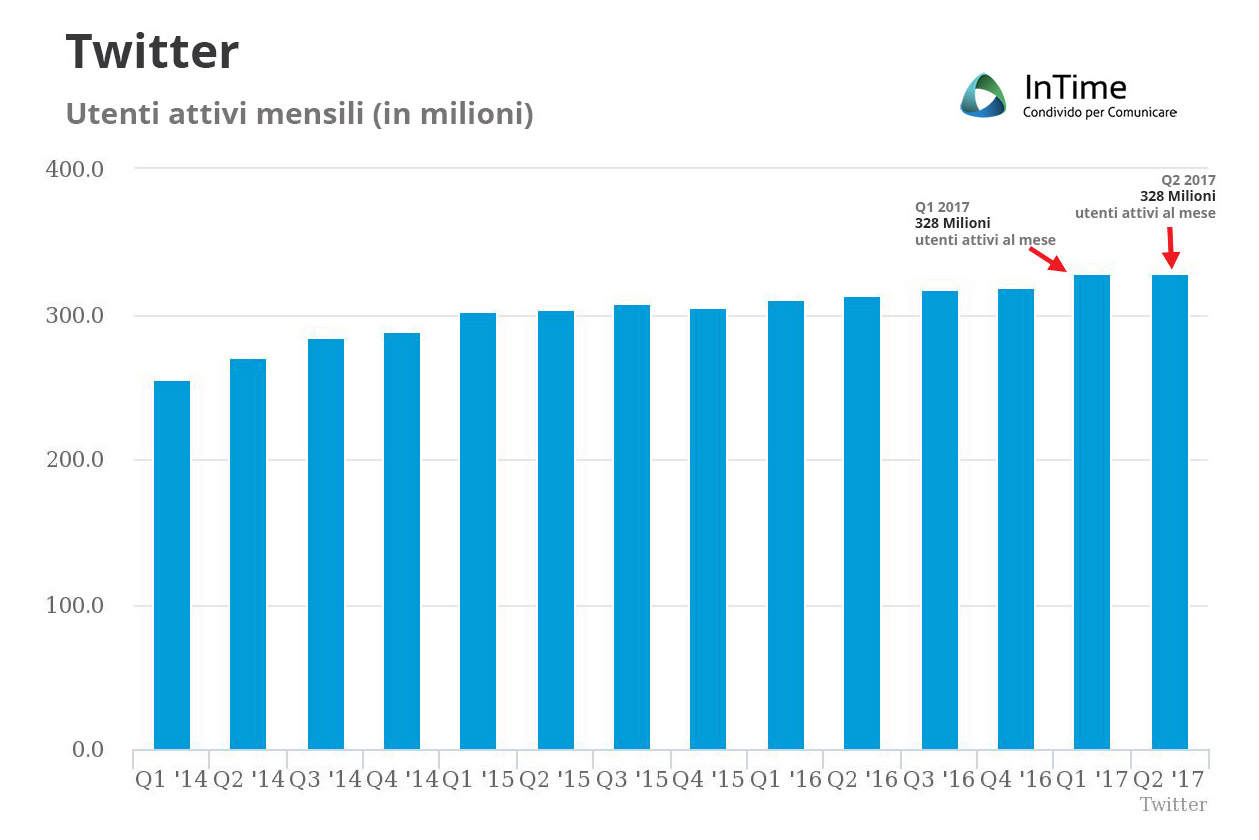 twitter crescita utenti q2 2017 franzrusso.it