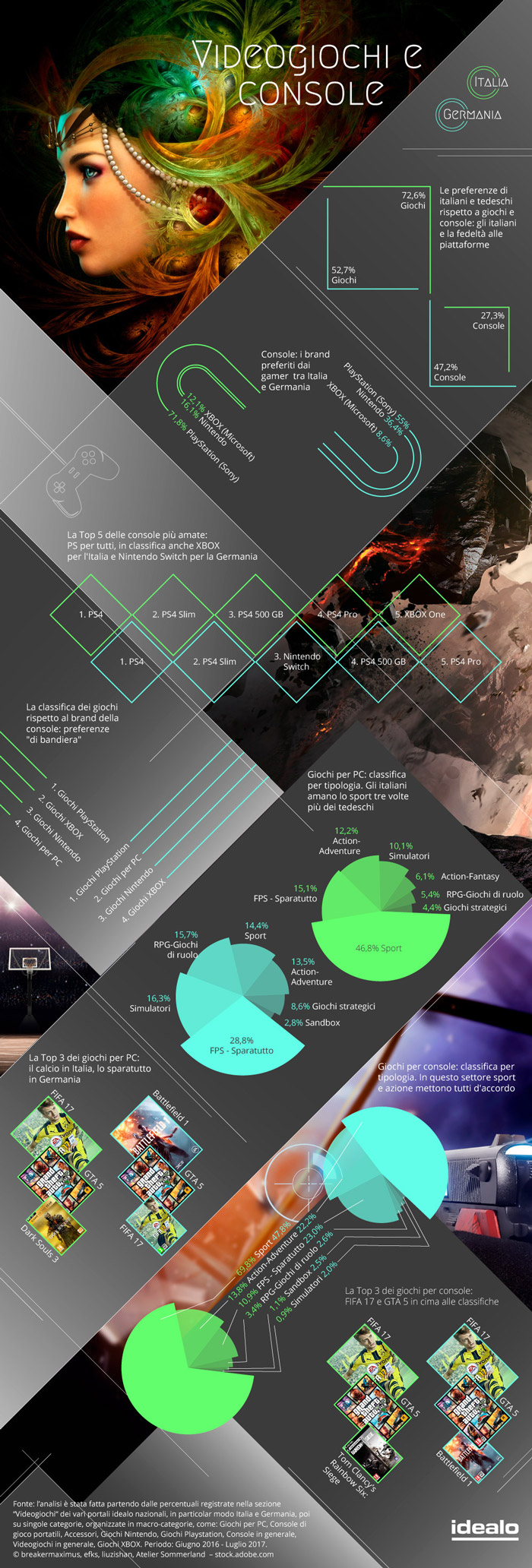Infografica idealo Videogiochi e console identikit gamer Italia e Germania