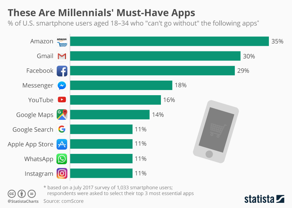 app usate millennials usa comscore 2017