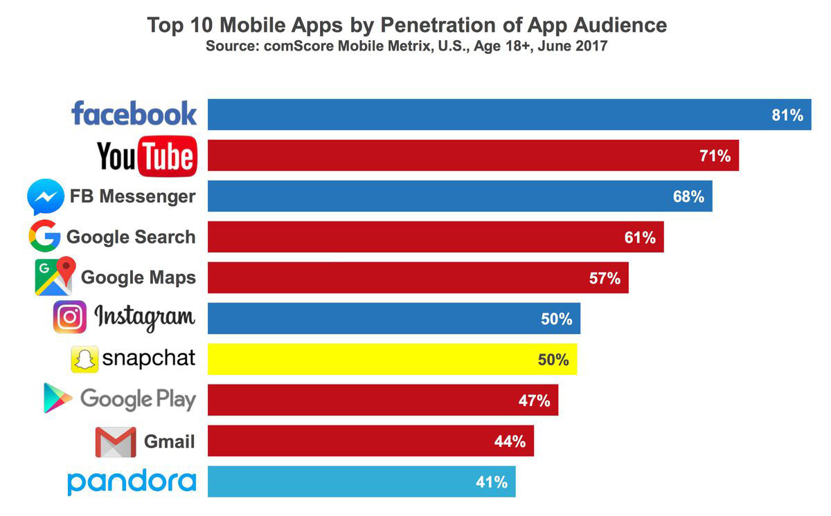 app usate usa comscore 2017