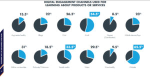 coinvolgimento consumatori-aziende-canali-usati-prodotti digital engagement
