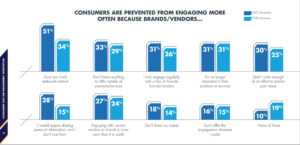 contenuto irrilevante coinvolgimento social media brand digital engagement